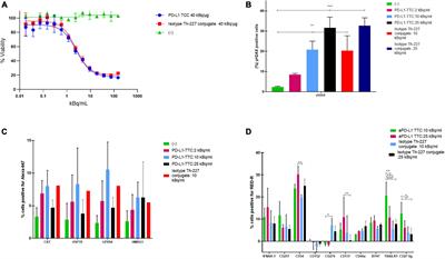 Tumor growth inhibition and immune system activation following treatment with thorium-227 conjugates and PD-1 check-point inhibition in the MC-38 murine model